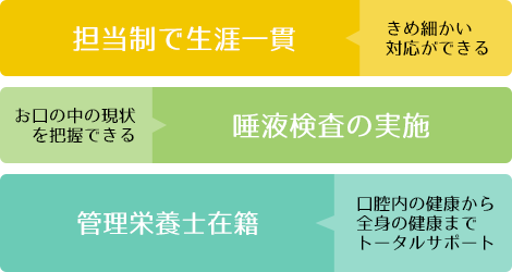 担当制で生涯一貫 予防専用ルーム完備 オーラルフィジシャン認定医在籍